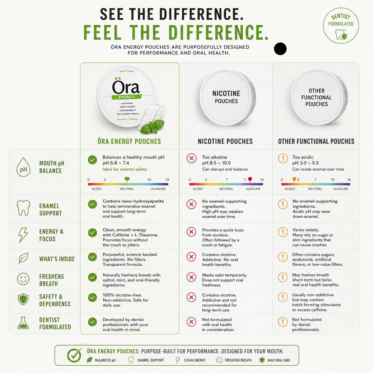Öra Energy - Nicotine-Free Oral Pouch